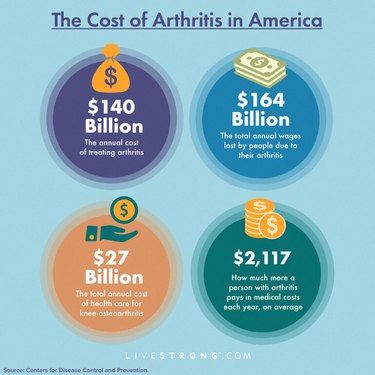 Cost of arthritis in America graphic